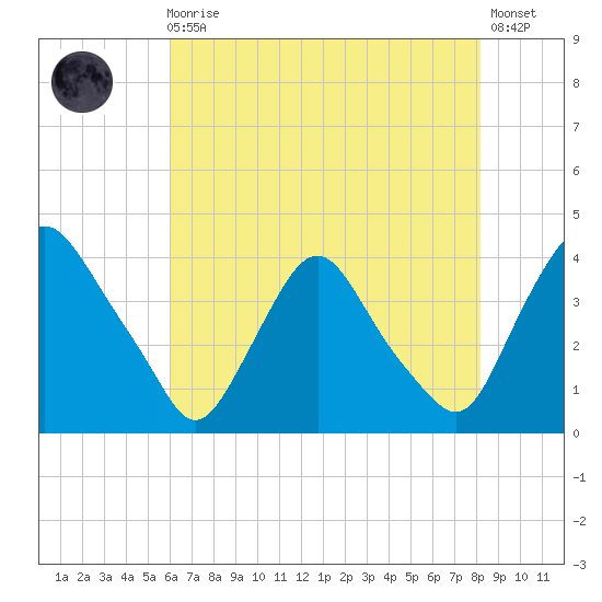 Salem tide chart for Sunday, August 4, 2024