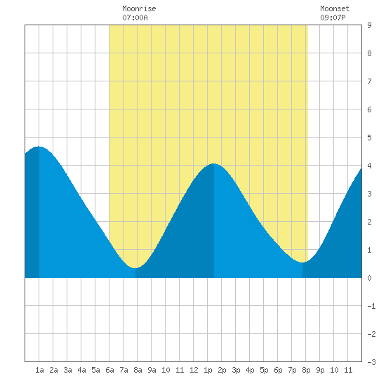 Salem tide chart for Monday, August 5, 2024