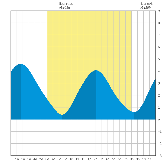 Salem tide chart for Tuesday, August 6, 2024