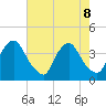 Salem tide chart for Thursday, August 8, 2024