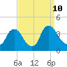 Salem tide chart for Tuesday, September 10, 2024