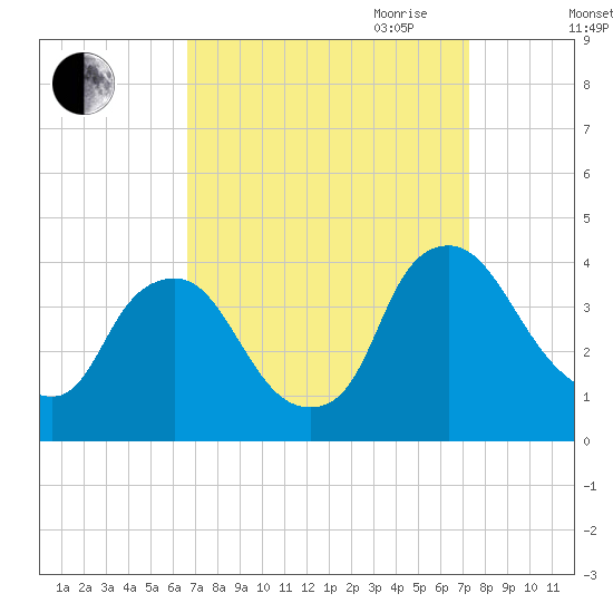 Salem tide chart for Wednesday, September 11, 2024