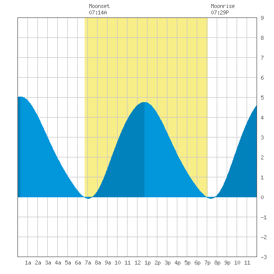 Salem tide chart for Wednesday, September 18, 2024