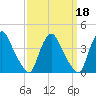Salem tide chart for Wednesday, September 18, 2024