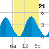 Salem tide chart for Saturday, September 21, 2024
