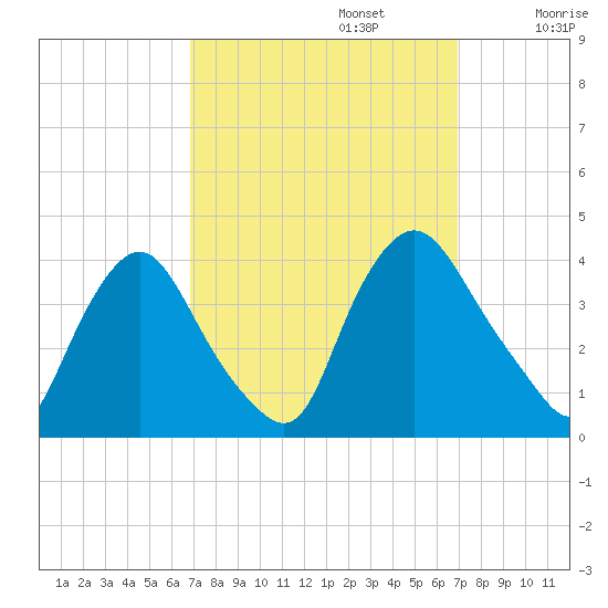 Salem tide chart for Monday, September 23, 2024