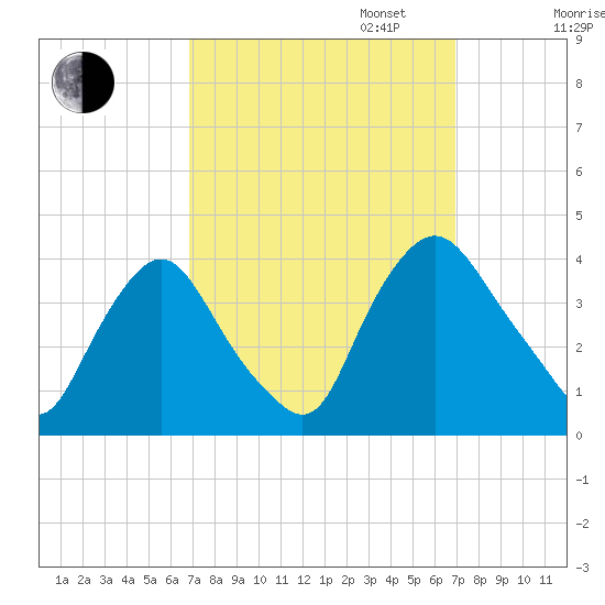 Salem tide chart for Tuesday, September 24, 2024