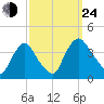 Salem tide chart for Tuesday, September 24, 2024