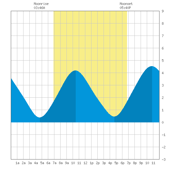 Salem tide chart for Sunday, September 29, 2024