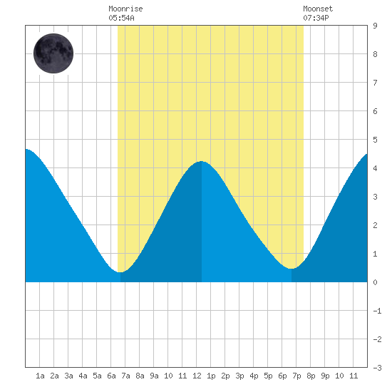 Salem tide chart for Monday, September 2, 2024