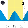 Salem tide chart for Monday, September 2, 2024