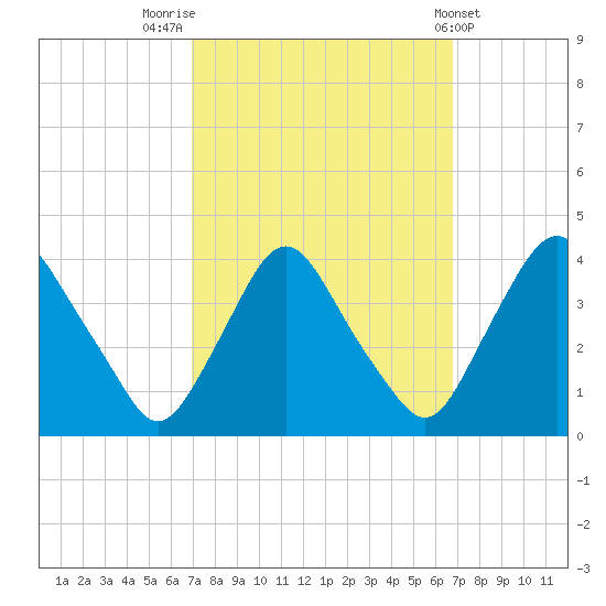 Salem tide chart for Monday, September 30, 2024