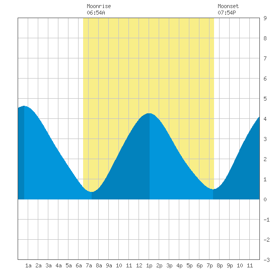 Salem tide chart for Tuesday, September 3, 2024