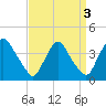 Salem tide chart for Tuesday, September 3, 2024
