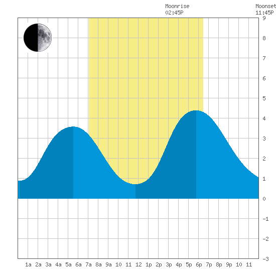 Salem tide chart for Thursday, October 10, 2024