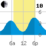 Salem tide chart for Thursday, October 10, 2024
