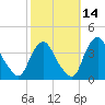 Salem tide chart for Monday, October 14, 2024
