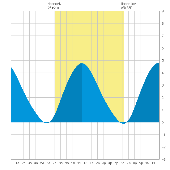 Salem tide chart for Wednesday, October 16, 2024