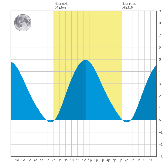 Salem tide chart for Thursday, October 17, 2024