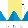 Salem tide chart for Tuesday, October 1, 2024