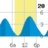 Salem tide chart for Sunday, October 20, 2024