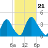 Salem tide chart for Monday, October 21, 2024