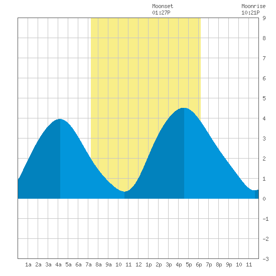 Salem tide chart for Tuesday, October 22, 2024
