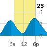 Salem tide chart for Wednesday, October 23, 2024