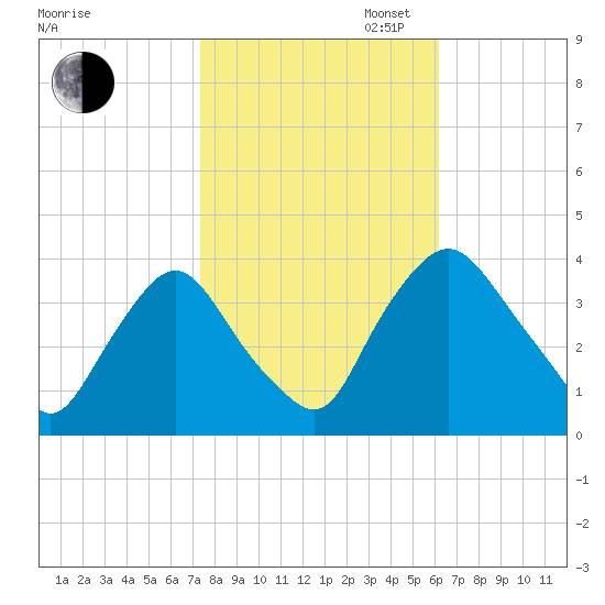 Salem tide chart for Thursday, October 24, 2024
