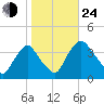 Salem tide chart for Thursday, October 24, 2024