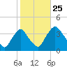 Salem tide chart for Friday, October 25, 2024