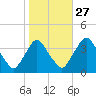 Salem tide chart for Sunday, October 27, 2024