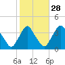 Salem tide chart for Monday, October 28, 2024