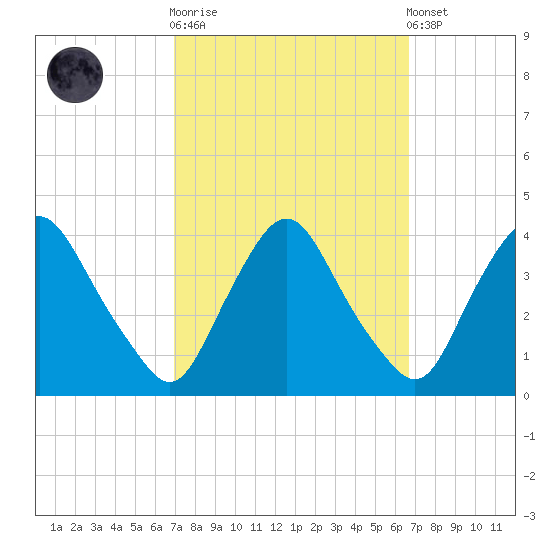 Salem tide chart for Wednesday, October 2, 2024