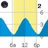 Salem tide chart for Wednesday, October 2, 2024