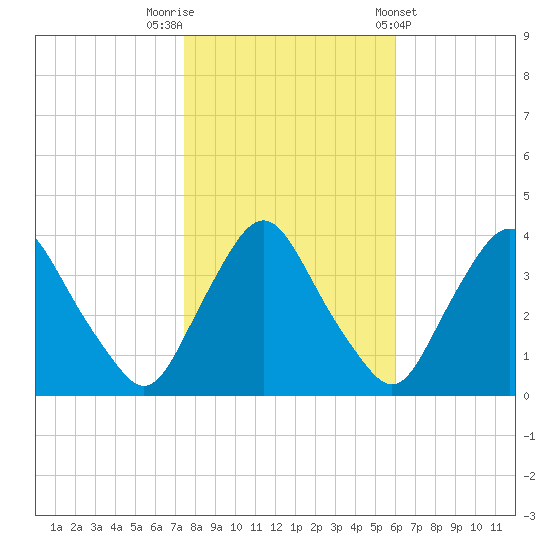 Salem tide chart for Wednesday, October 30, 2024