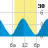 Salem tide chart for Wednesday, October 30, 2024