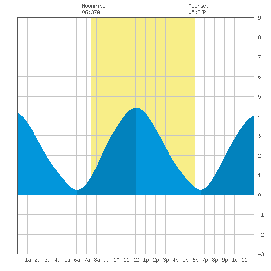 Salem tide chart for Thursday, October 31, 2024