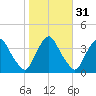 Salem tide chart for Thursday, October 31, 2024