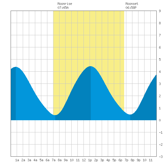 Salem tide chart for Thursday, October 3, 2024