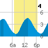 Salem tide chart for Friday, October 4, 2024