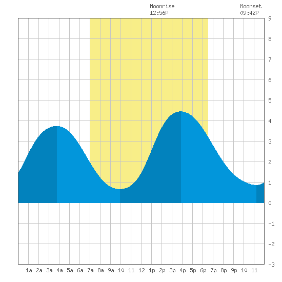 Salem tide chart for Tuesday, October 8, 2024