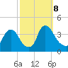 Salem tide chart for Tuesday, October 8, 2024