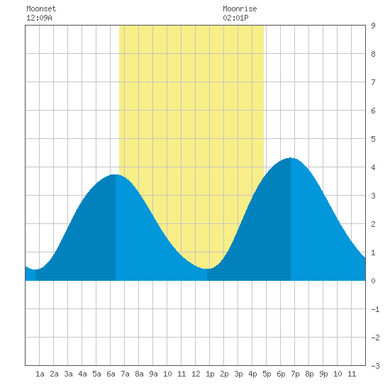 Salem tide chart for Sunday, November 10, 2024