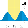 Salem tide chart for Sunday, November 10, 2024