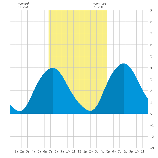 Salem tide chart for Monday, November 11, 2024
