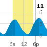 Salem tide chart for Monday, November 11, 2024
