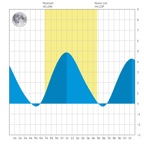 Salem tide chart for Friday, November 15, 2024