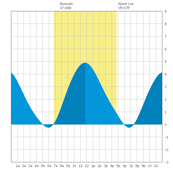 Salem tide chart for Saturday, November 16, 2024