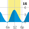 Salem tide chart for Saturday, November 16, 2024
